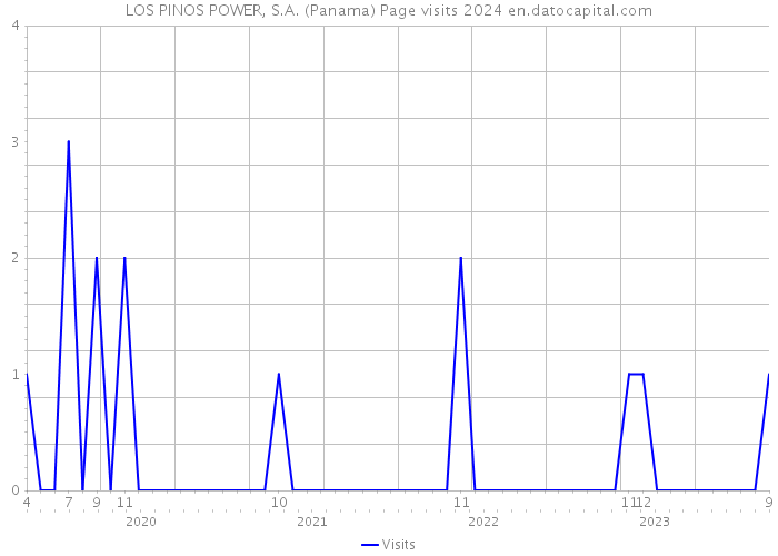 LOS PINOS POWER, S.A. (Panama) Page visits 2024 