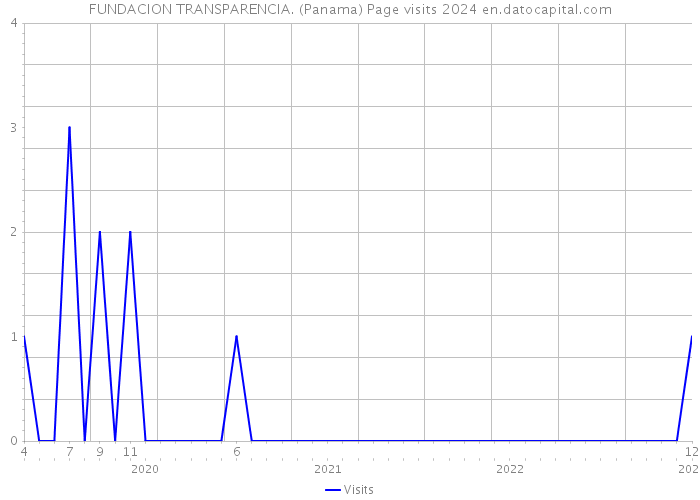 FUNDACION TRANSPARENCIA. (Panama) Page visits 2024 