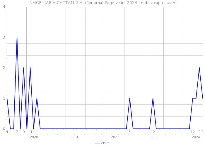 INMOBILIARIA CATTAN, S.A. (Panama) Page visits 2024 