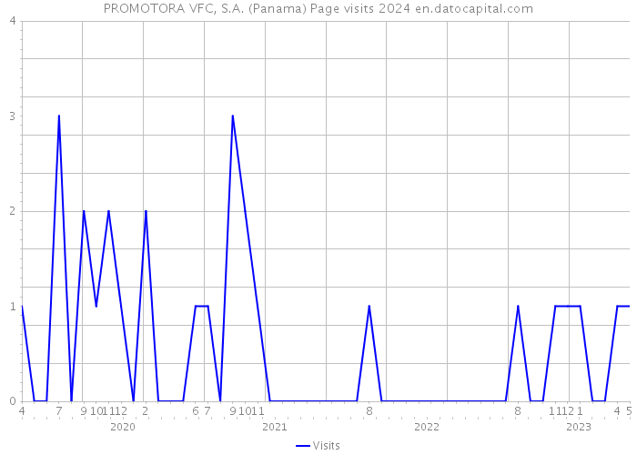 PROMOTORA VFC, S.A. (Panama) Page visits 2024 