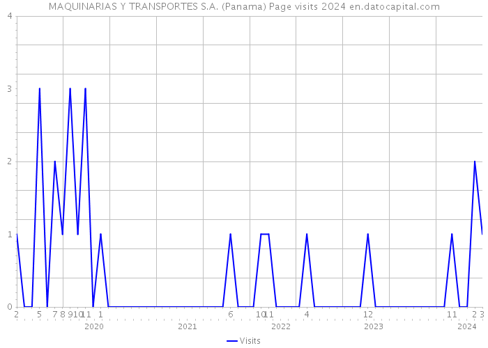 MAQUINARIAS Y TRANSPORTES S.A. (Panama) Page visits 2024 