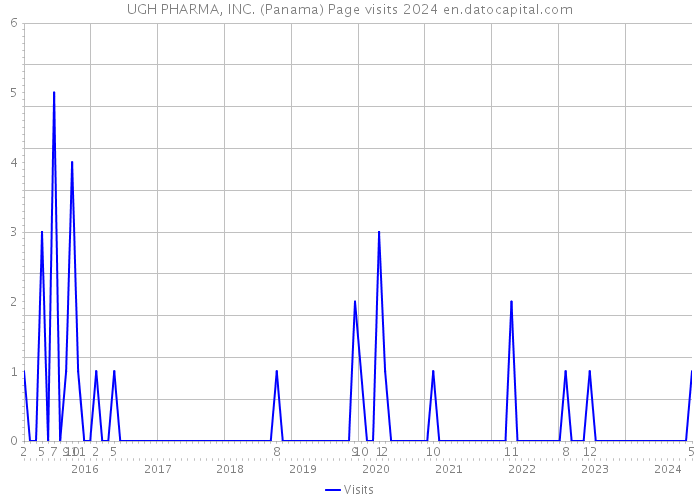 UGH PHARMA, INC. (Panama) Page visits 2024 