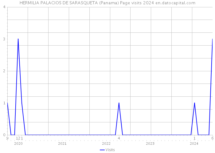 HERMILIA PALACIOS DE SARASQUETA (Panama) Page visits 2024 