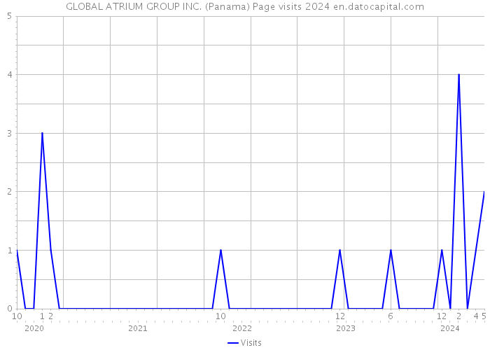 GLOBAL ATRIUM GROUP INC. (Panama) Page visits 2024 