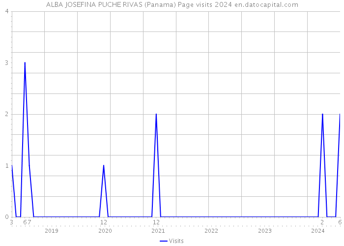 ALBA JOSEFINA PUCHE RIVAS (Panama) Page visits 2024 