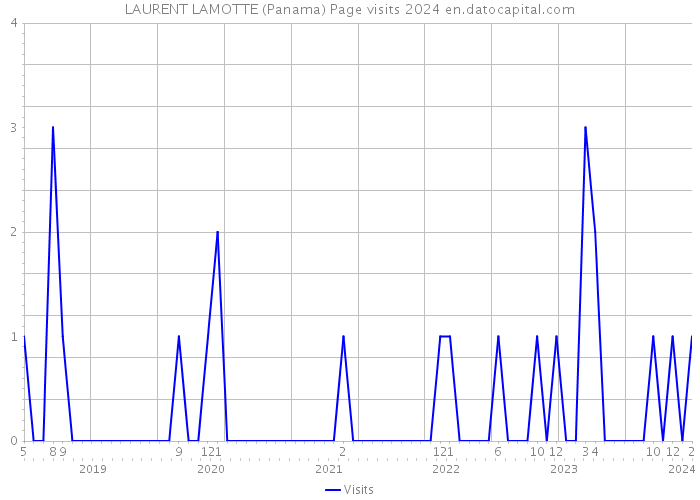 LAURENT LAMOTTE (Panama) Page visits 2024 