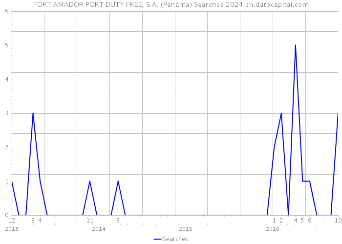 FORT AMADOR PORT DUTY FREE, S.A. (Panama) Searches 2024 