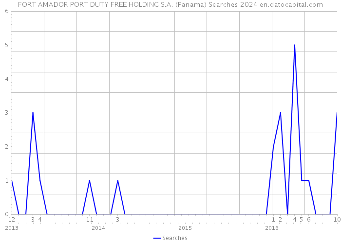 FORT AMADOR PORT DUTY FREE HOLDING S.A. (Panama) Searches 2024 