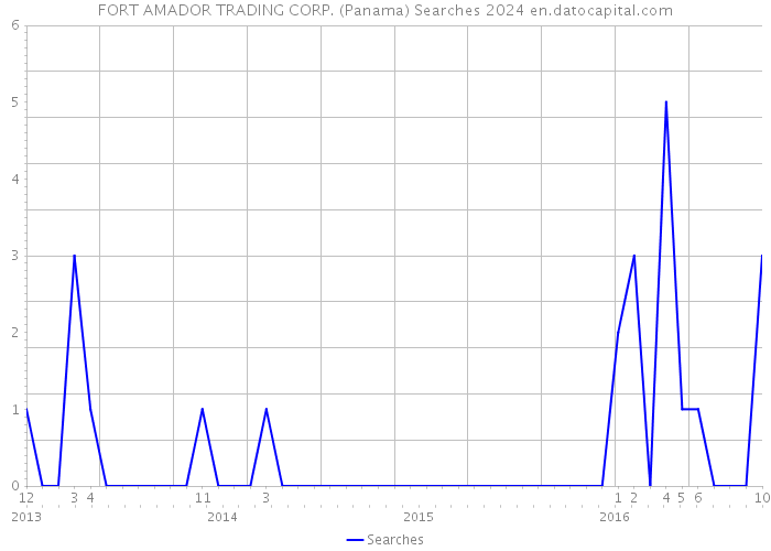 FORT AMADOR TRADING CORP. (Panama) Searches 2024 