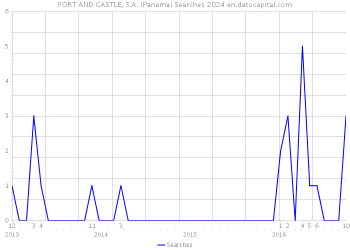 FORT AND CASTLE, S.A. (Panama) Searches 2024 