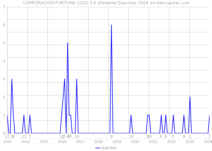 CORPORACION FORTUNA GOLD S.A (Panama) Searches 2024 