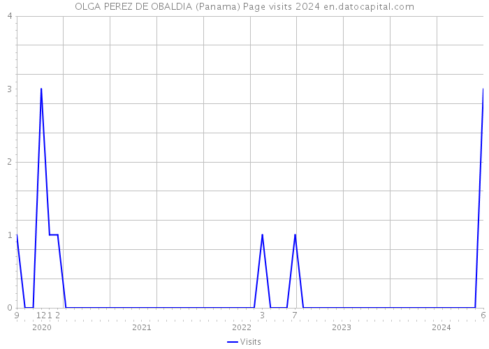 OLGA PEREZ DE OBALDIA (Panama) Page visits 2024 