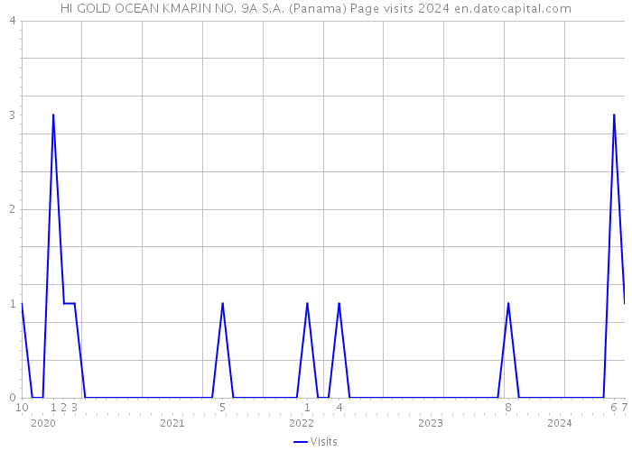 HI GOLD OCEAN KMARIN NO. 9A S.A. (Panama) Page visits 2024 