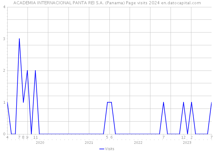 ACADEMIA INTERNACIONAL PANTA REI S.A. (Panama) Page visits 2024 