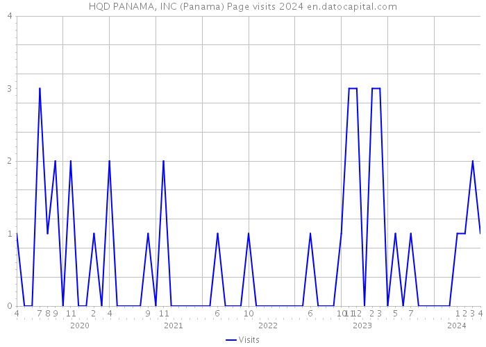 HQD PANAMA, INC (Panama) Page visits 2024 