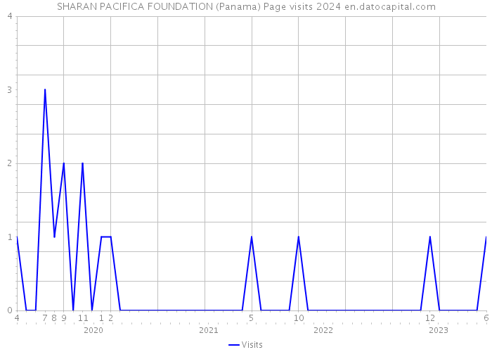 SHARAN PACIFICA FOUNDATION (Panama) Page visits 2024 