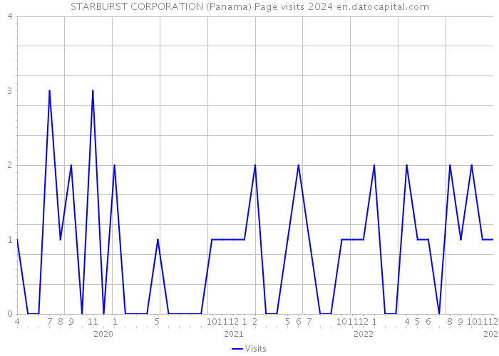 STARBURST CORPORATION (Panama) Page visits 2024 