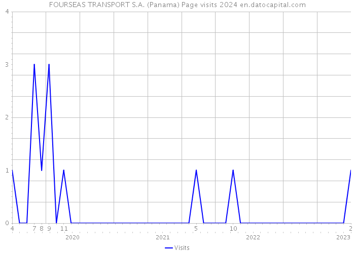 FOURSEAS TRANSPORT S.A. (Panama) Page visits 2024 