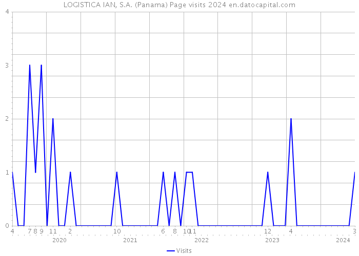 LOGISTICA IAN, S.A. (Panama) Page visits 2024 