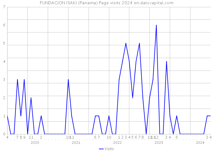 FUNDACION ISAKI (Panama) Page visits 2024 