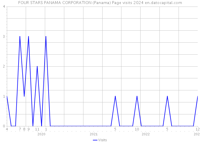 FOUR STARS PANAMA CORPORATION (Panama) Page visits 2024 