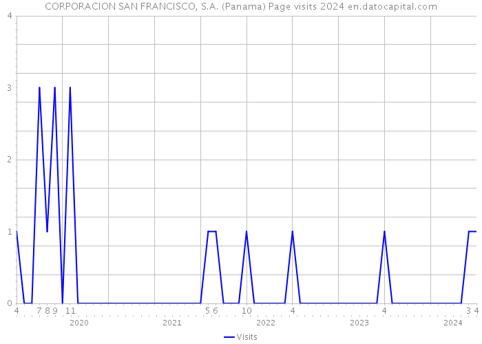 CORPORACION SAN FRANCISCO, S.A. (Panama) Page visits 2024 