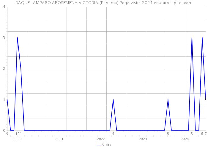 RAQUEL AMPARO AROSEMENA VICTORIA (Panama) Page visits 2024 