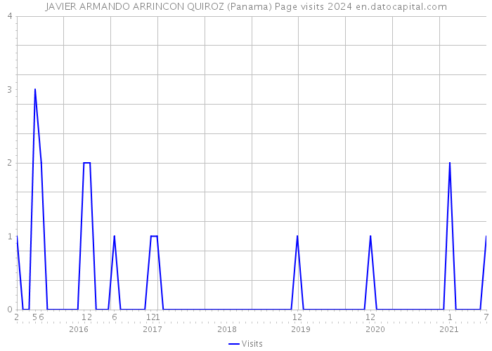 JAVIER ARMANDO ARRINCON QUIROZ (Panama) Page visits 2024 