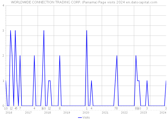 WORLDWIDE CONNECTION TRADING CORP. (Panama) Page visits 2024 