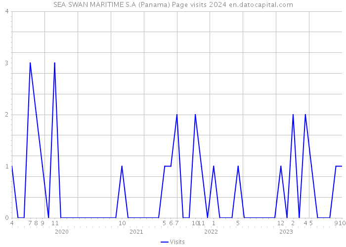 SEA SWAN MARITIME S.A (Panama) Page visits 2024 