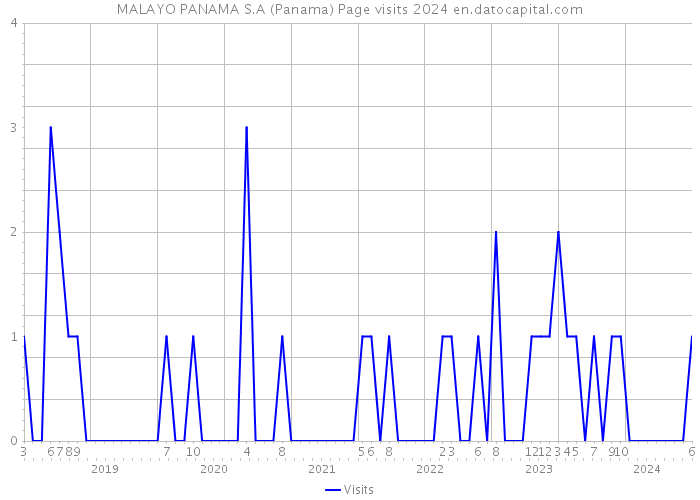 MALAYO PANAMA S.A (Panama) Page visits 2024 