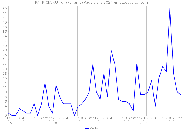 PATRICIA KUHRT (Panama) Page visits 2024 