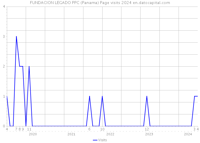 FUNDACION LEGADO PPC (Panama) Page visits 2024 