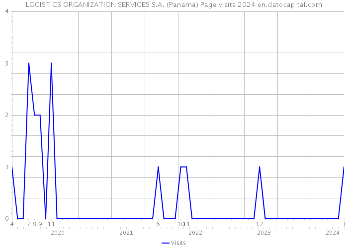 LOGISTICS ORGANIZATION SERVICES S.A. (Panama) Page visits 2024 