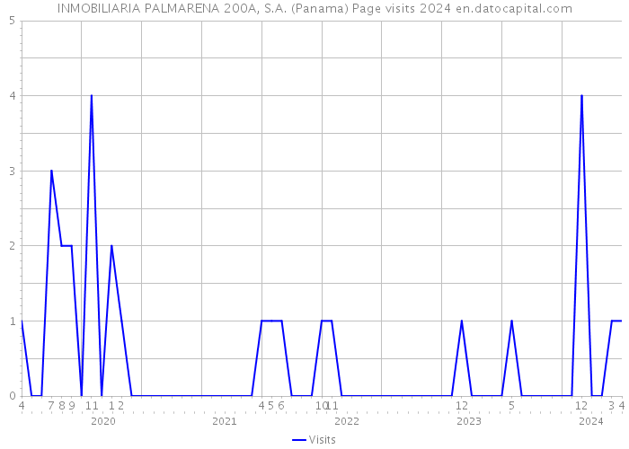 INMOBILIARIA PALMARENA 200A, S.A. (Panama) Page visits 2024 