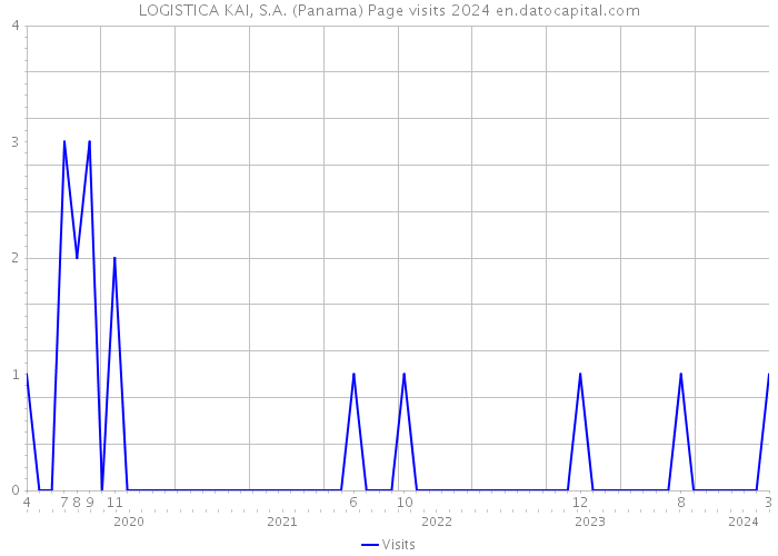 LOGISTICA KAI, S.A. (Panama) Page visits 2024 