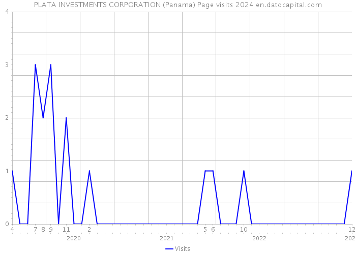 PLATA INVESTMENTS CORPORATION (Panama) Page visits 2024 