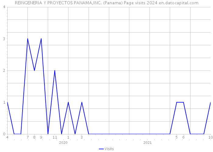 REINGENERIA Y PROYECTOS PANAMA,INC. (Panama) Page visits 2024 