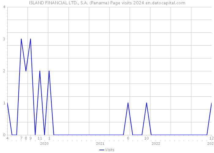 ISLAND FINANCIAL LTD., S.A. (Panama) Page visits 2024 
