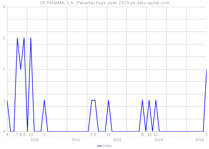 GR PANAMA, S.A. (Panama) Page visits 2024 