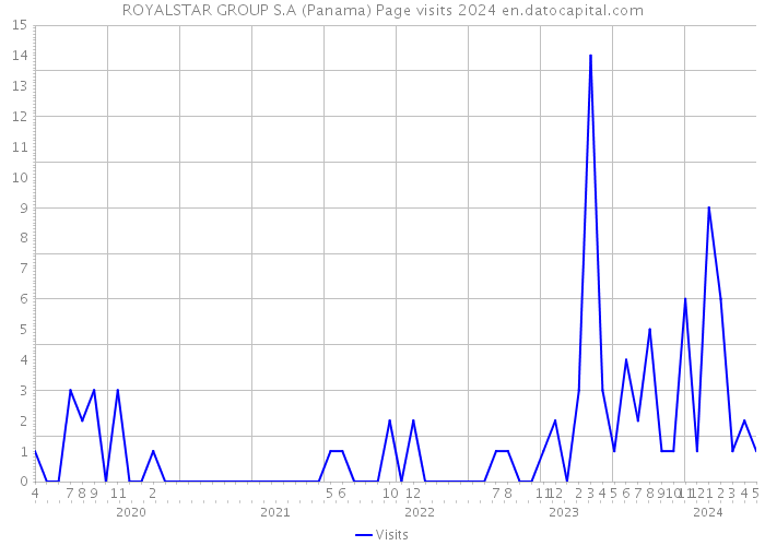 ROYALSTAR GROUP S.A (Panama) Page visits 2024 