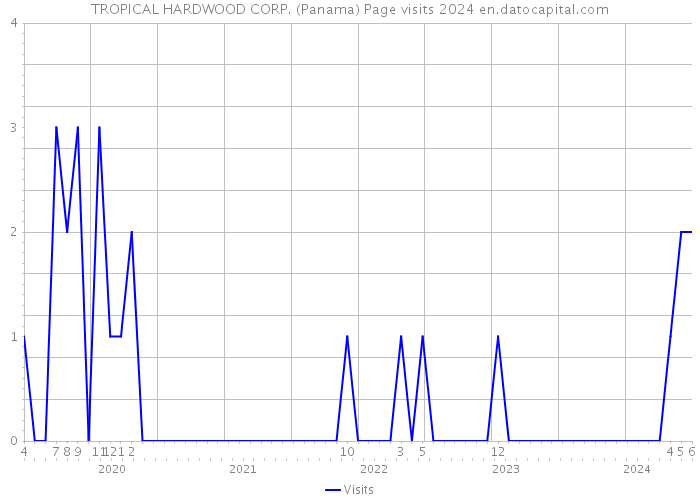 TROPICAL HARDWOOD CORP. (Panama) Page visits 2024 