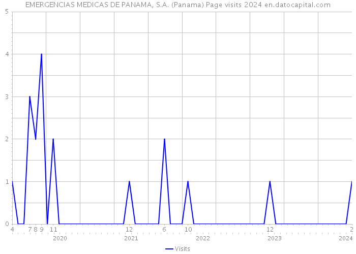 EMERGENCIAS MEDICAS DE PANAMA, S.A. (Panama) Page visits 2024 