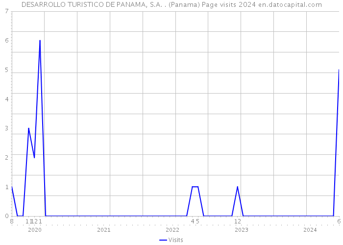 DESARROLLO TURISTICO DE PANAMA, S.A. . (Panama) Page visits 2024 