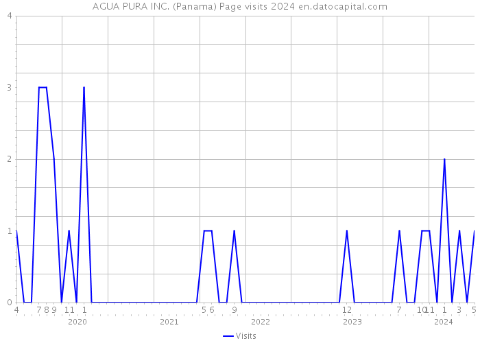 AGUA PURA INC. (Panama) Page visits 2024 