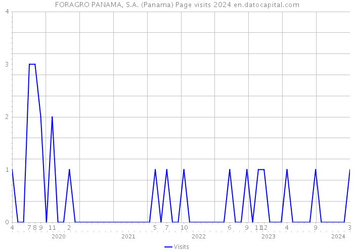 FORAGRO PANAMA, S.A. (Panama) Page visits 2024 