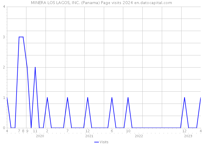 MINERA LOS LAGOS, INC. (Panama) Page visits 2024 