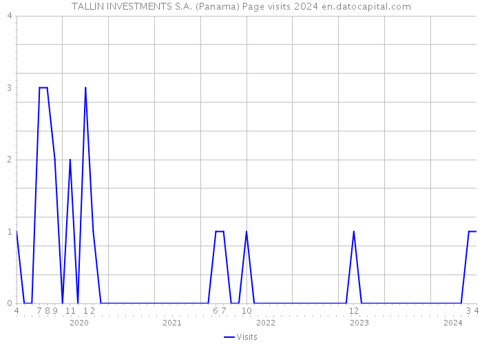 TALLIN INVESTMENTS S.A. (Panama) Page visits 2024 