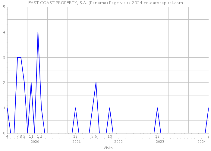 EAST COAST PROPERTY, S.A. (Panama) Page visits 2024 