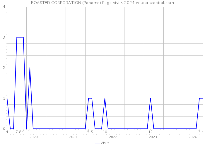 ROASTED CORPORATION (Panama) Page visits 2024 